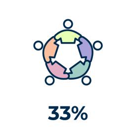 33% EDI