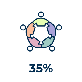 35% EDI
