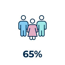 65% EDI