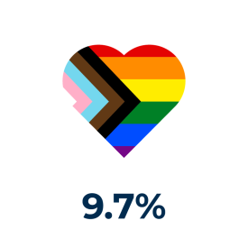 9.7% EDI