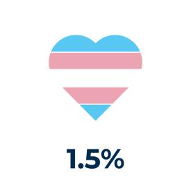 1.5% EDI
